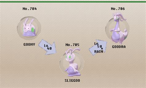 goodra evolution|pokemon of the week goodra.